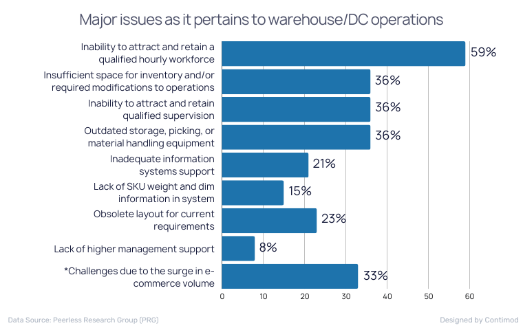 Major issues as it pertains to warehouseDC operations