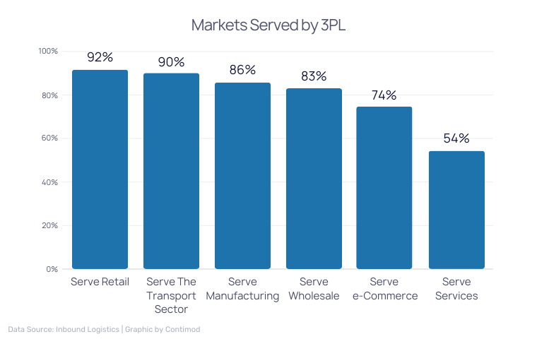 Markets Served by 3PL