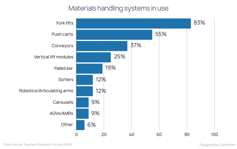 Materials handling systems in use