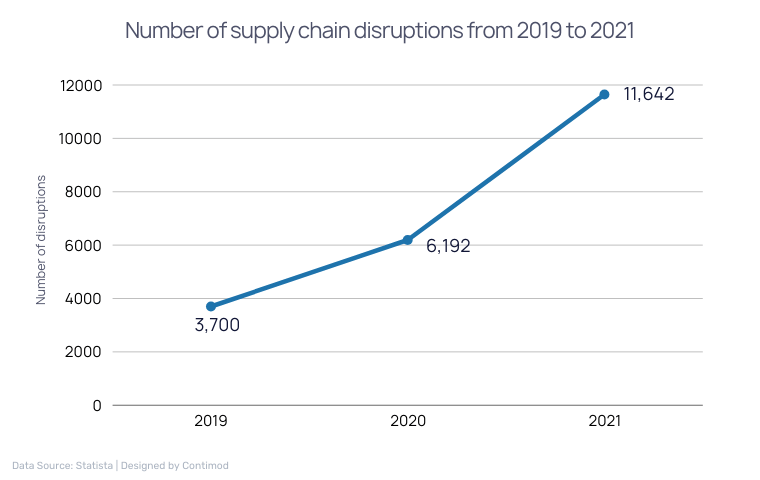 Number of supply chain disruptions from 2019 to 2021