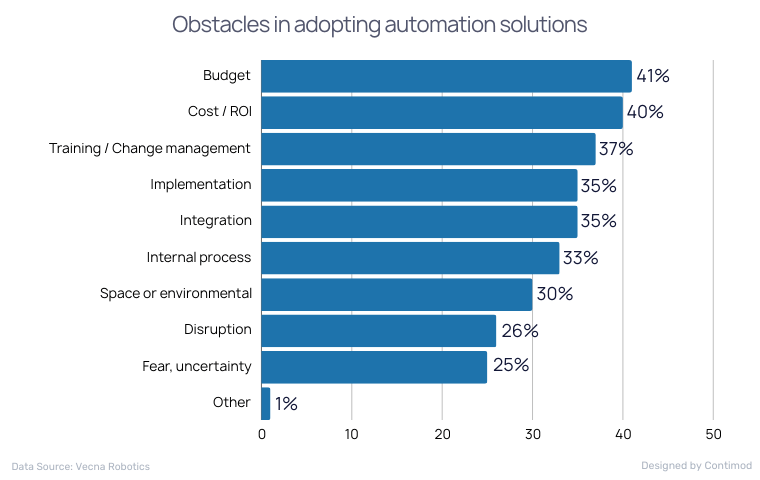 Obstacles in adopting automation solutions