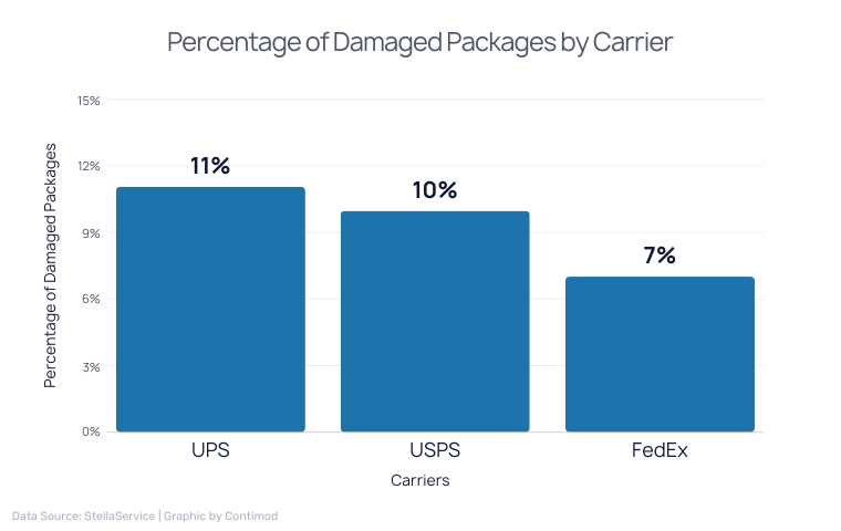 Percentage of Damaged Packages by Carrier