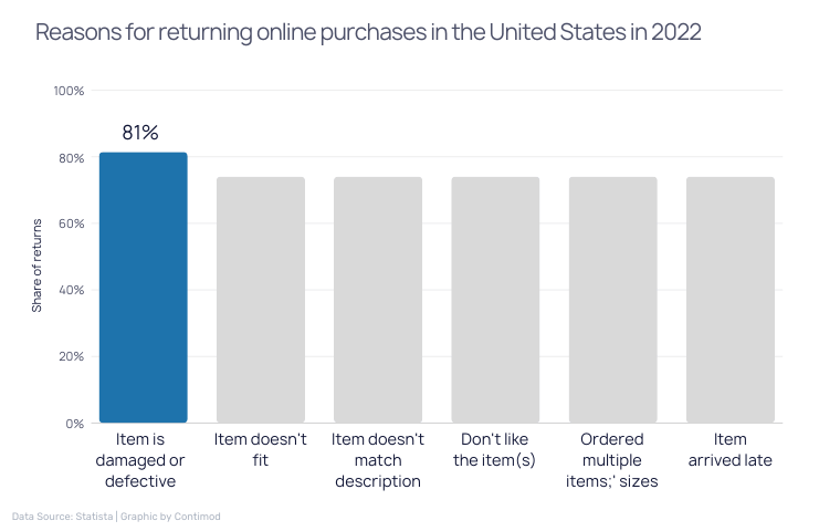 Reasons for returning online purchases in the United States in 2022