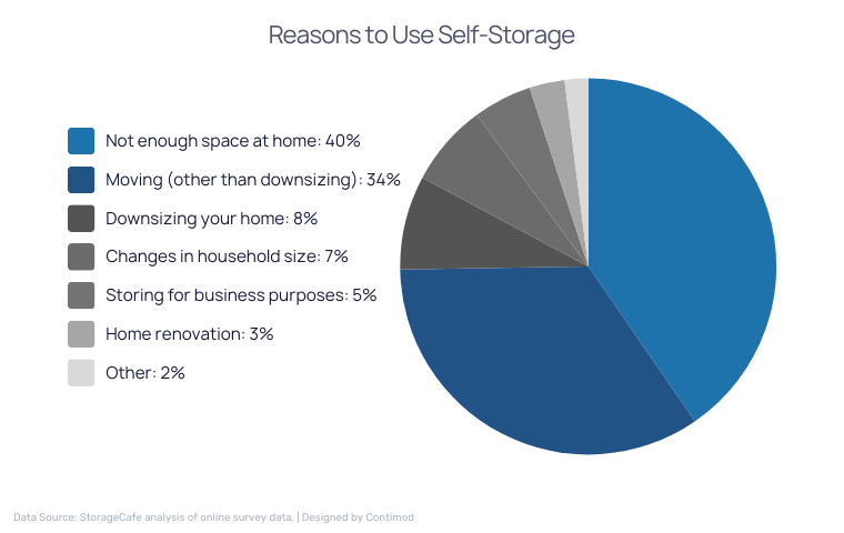 Reasons to Use Self-Storage