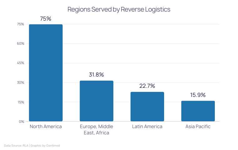 Regions Served by Reverse Logistics