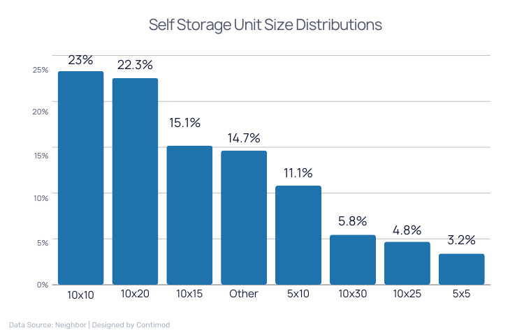 Self Storage Unit Size Distributions