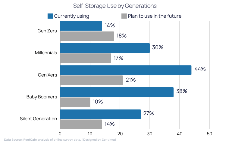 Self-Storage Use by Generations