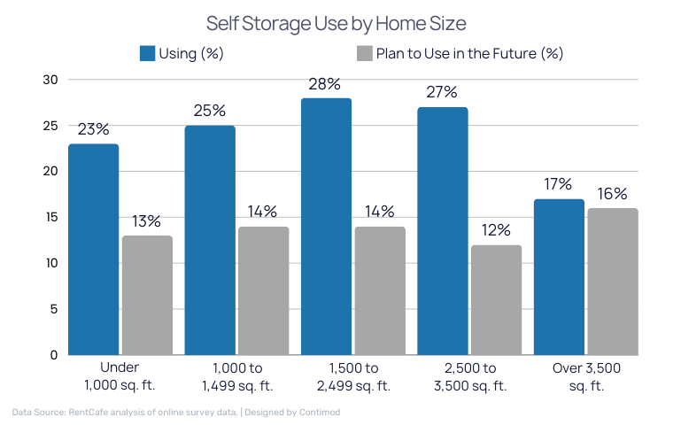 Self Storage Use by Home Size