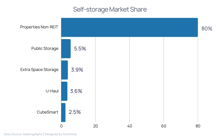 Self-storage Market Share