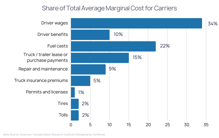 Share of Total Average Marginal Cost for Carriers