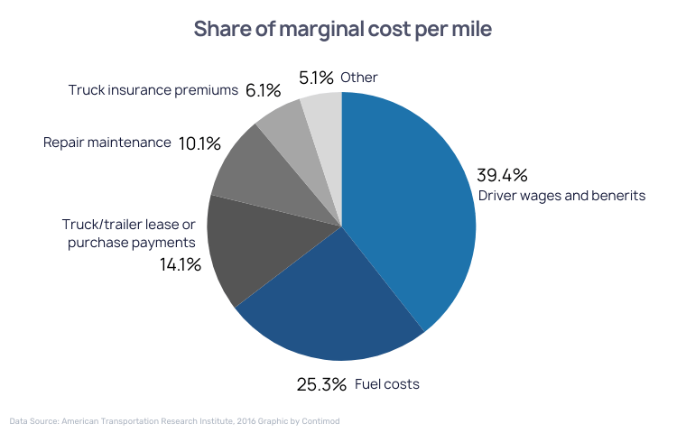 Share of marginal cost per mile