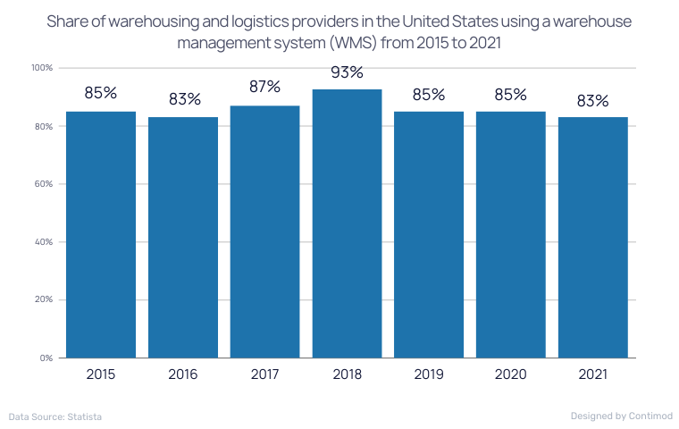 Share of warehousing and logistics providers in the United States using a warehouse management system (WMS) from 2015 to 2021