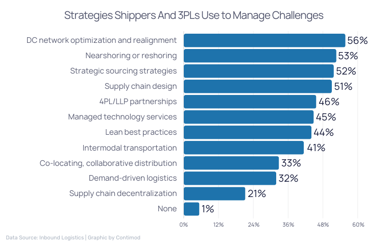 Strategies Shippers And 3PLs Use to Manage Challenges