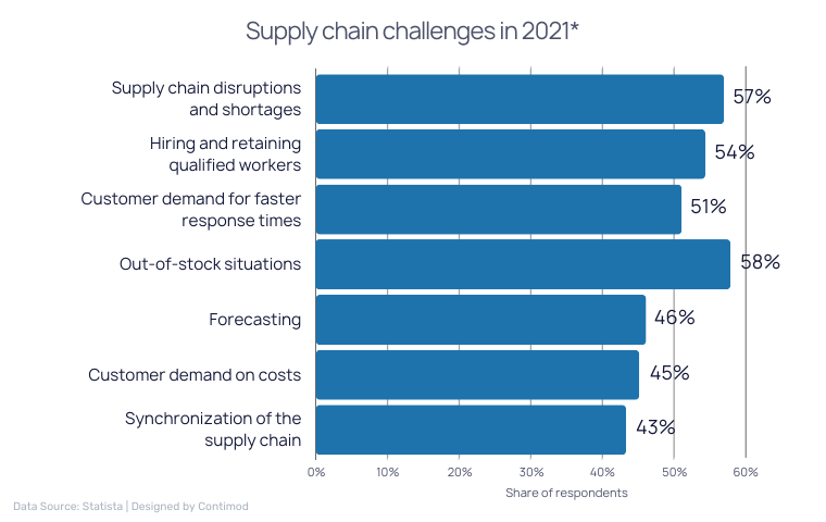 Supply chain challenges in 2021