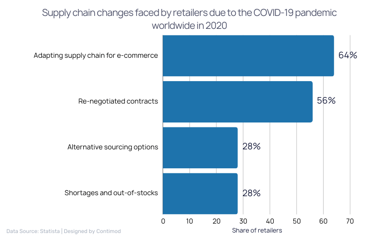 Supply chain changes faced by retailers due to the COVID-19 pandemic worldwide in 2020