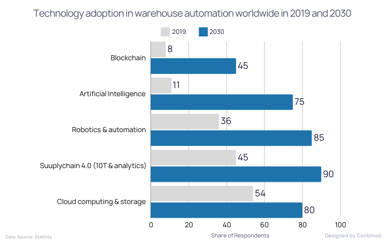 Technology adoption in warehouse automation worldwide in 2019 and 2030