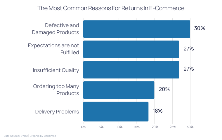 The Most Common Reasons For Returns In E-Commerce