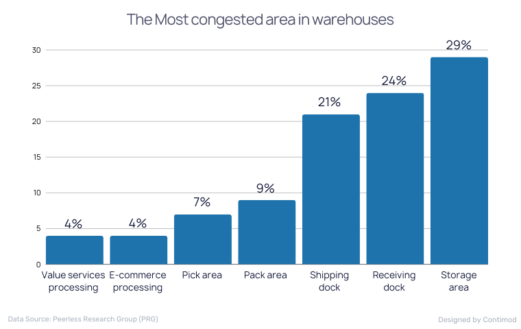 The Most congested area in warehouses