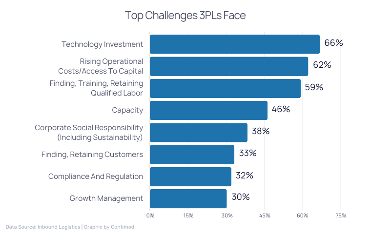 Top Challenges 3PLs Face