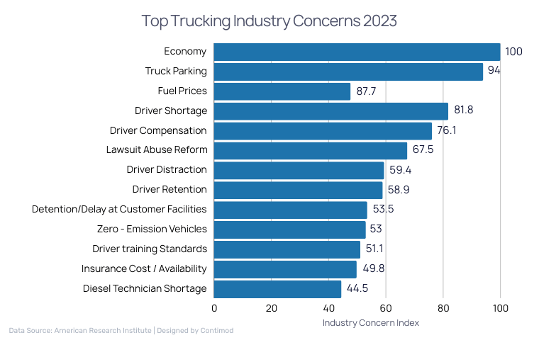 Top Trucking Industry Concerns 2023