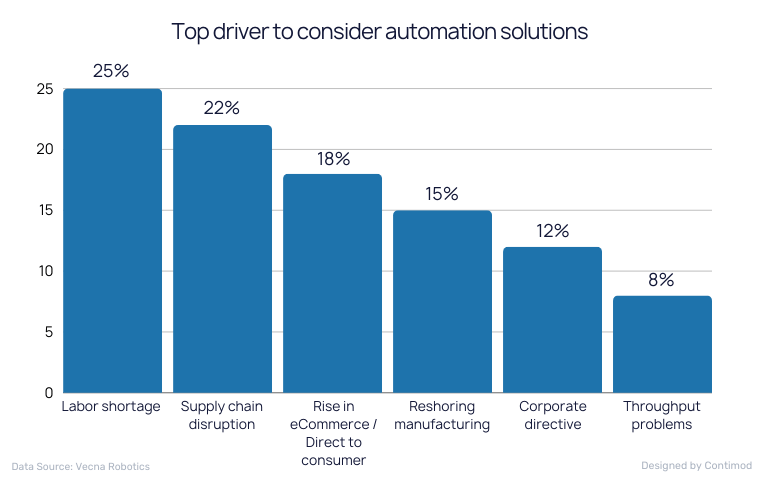 Top driver to consider automation solutions