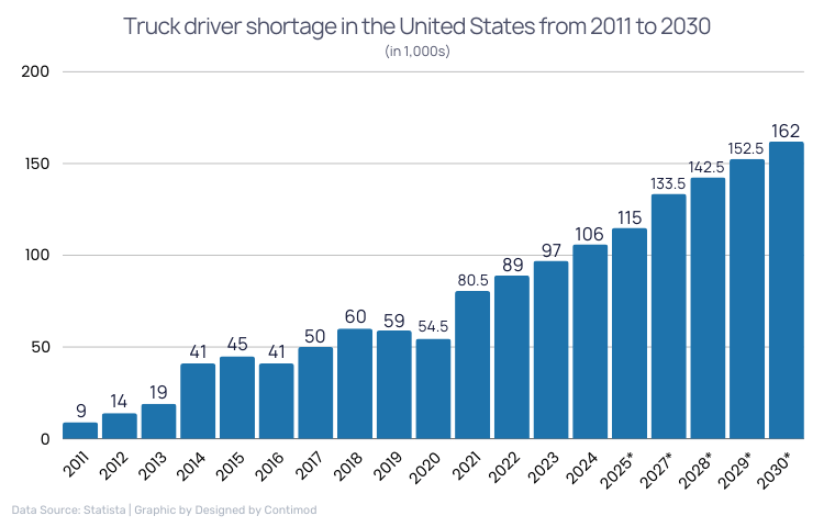 Truck driver shortage in the United States from 2011 to 2030