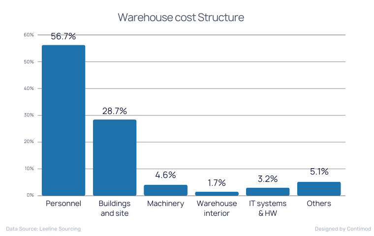 Warehouse cost Structure