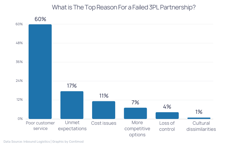 What is The Top Reason For a Failed 3PL Partnership