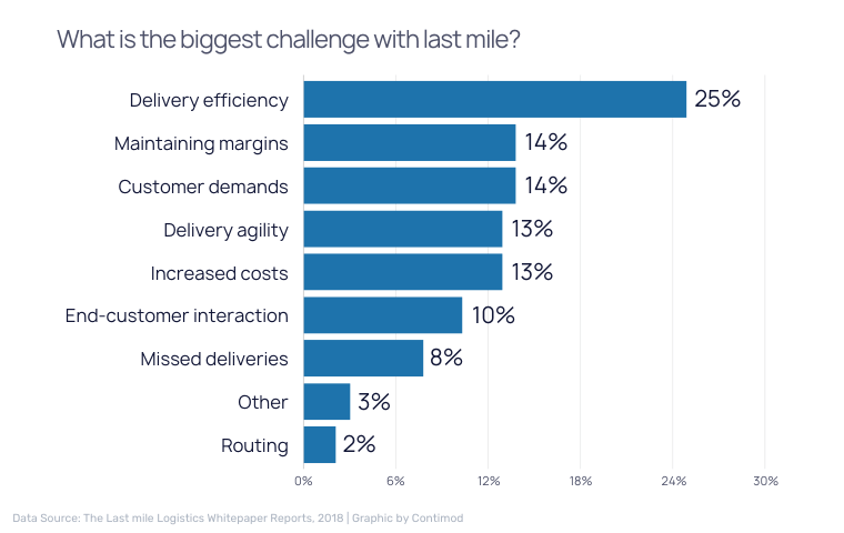 What is the biggest challenge with last mile