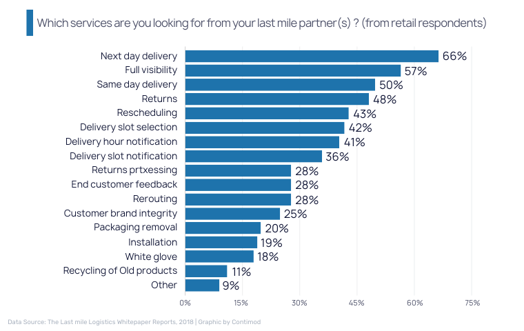 Which services are you looking for from your last mile partner(s)  (from retail respondents)