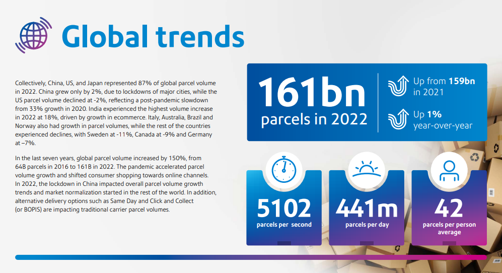 Global Package Delivery Statistics