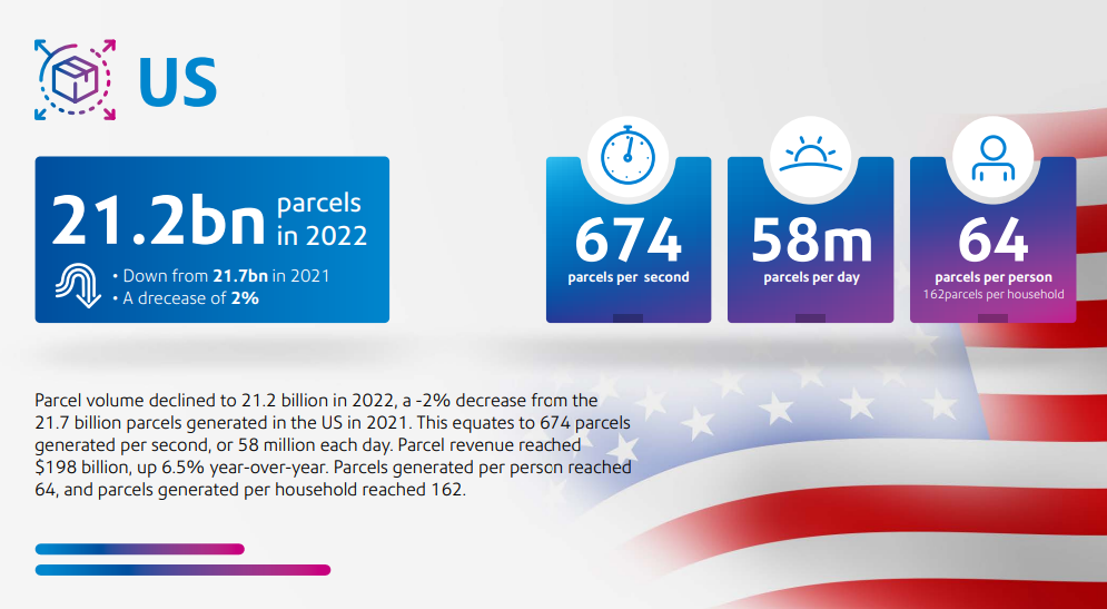 US Package Delivery Statistics