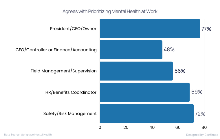 Agrees with Prioritizing Mental Health at Work