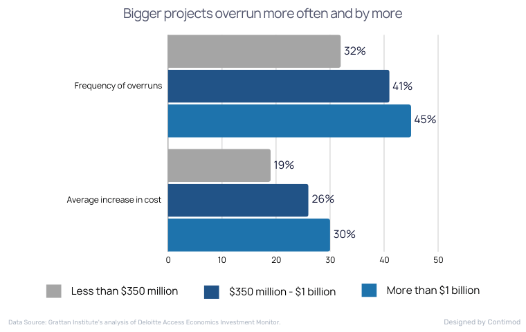 Bigger projects overrun more often and by more