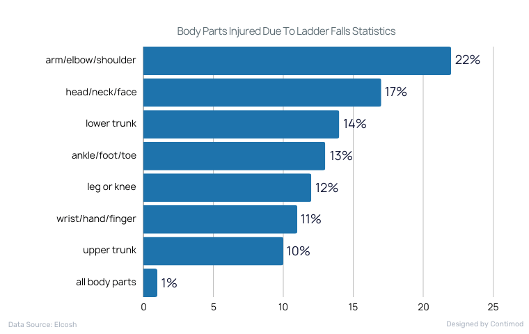 Body Parts Injured Due To Ladder Falls Statistics