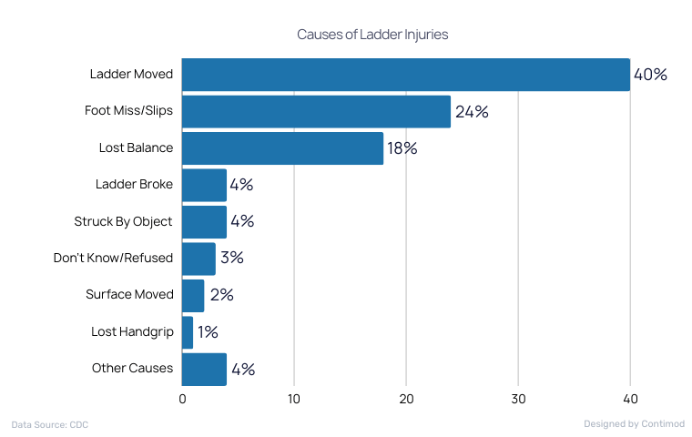 Causes of Ladder Injuries