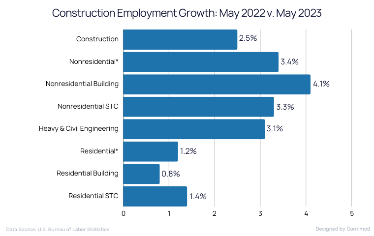 Construction Employment Growth May 2022 v. May 2023