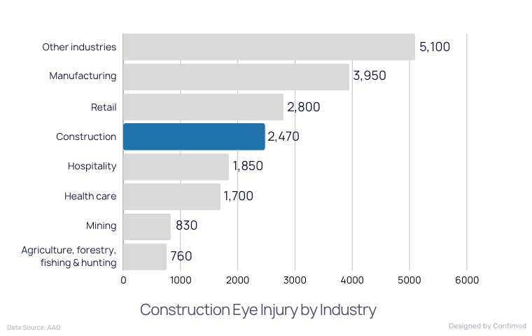 Construction Eye Injury Statistics