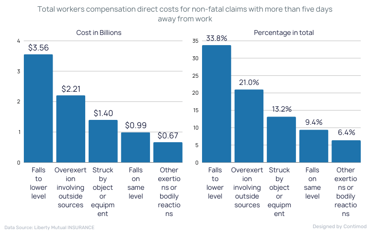 Construction Injury Costs Statistics