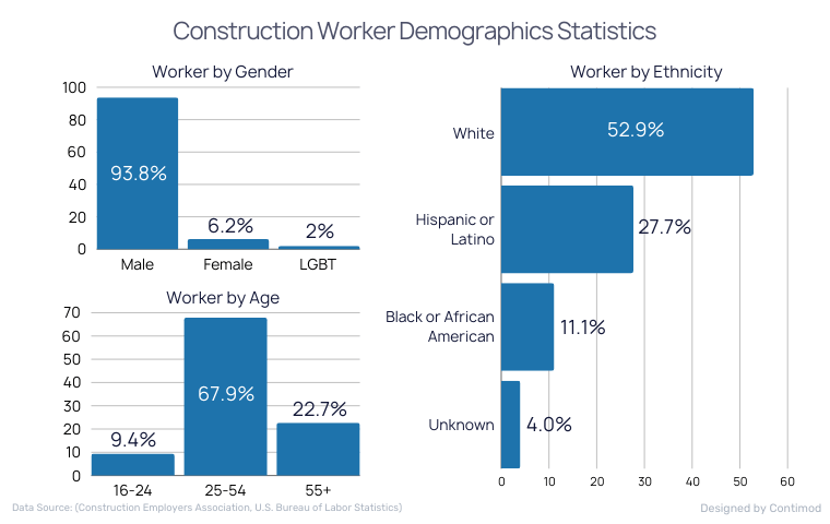 Construction Worker Demographics Statistics