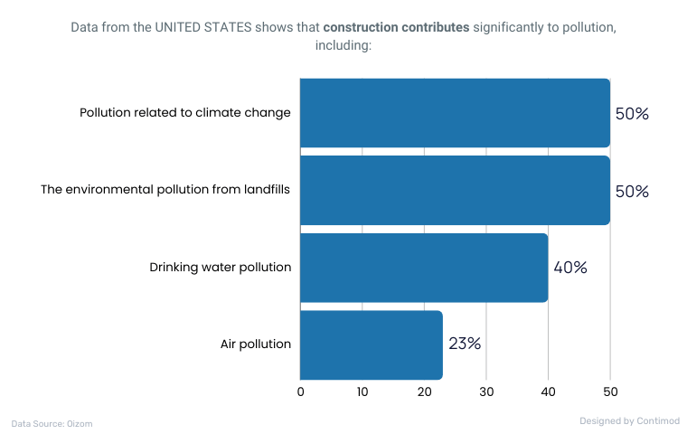 Data from the UNITED STATES shows that construction contributes significantly to pollution, including