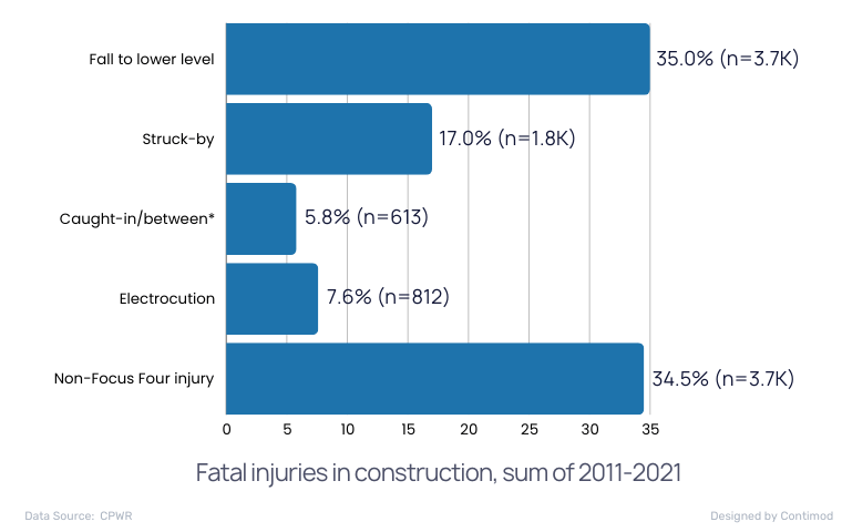 Fatal injuries in construction, sum of 2011-2021