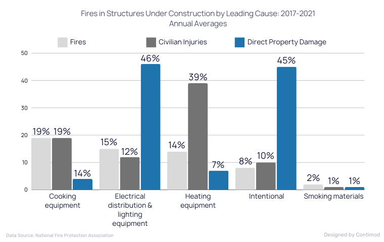 Fires in Structures Under Construction by Leading Cause 2017-2021 Annual Averages