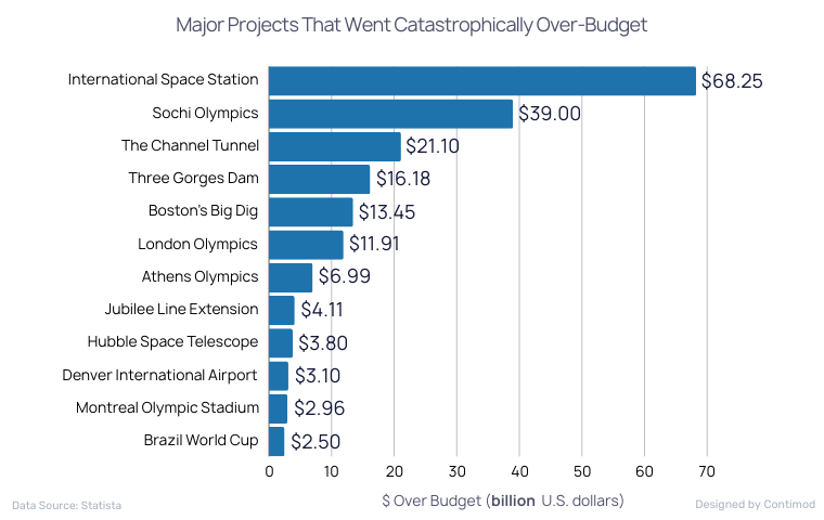 Major Projects That Went Catastrophically Over-Budget