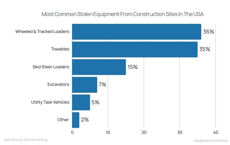 Most Common Stolen Equipment From Construction Sites In The USA