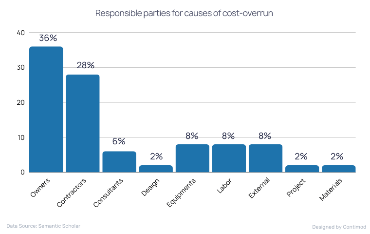 Responsible parties for causes of cost-overrun