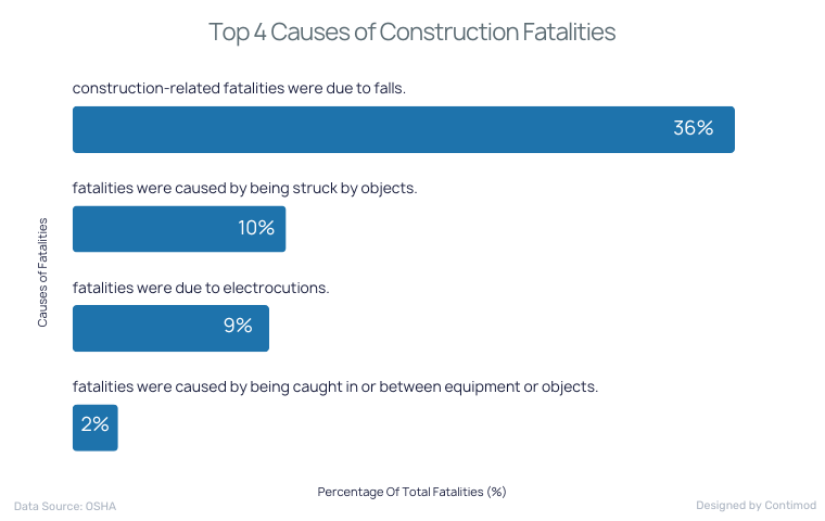 Top 4 Causes of Construction Fatalities