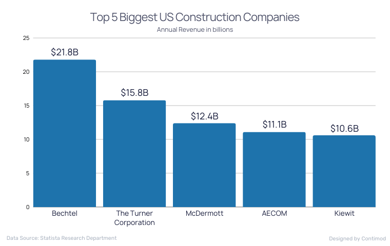 Top 5 Biggest US Construction Companies