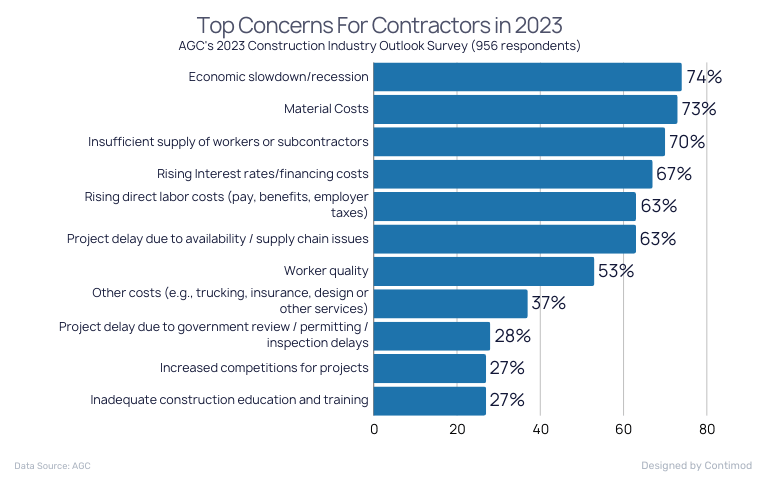 Top Concerns For Contractors in 2023