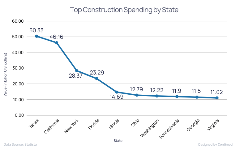 Top Construction Spending by State